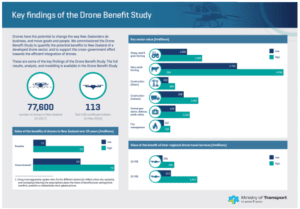 Ministry of Transport: Key findings of the Drone Benefit Study